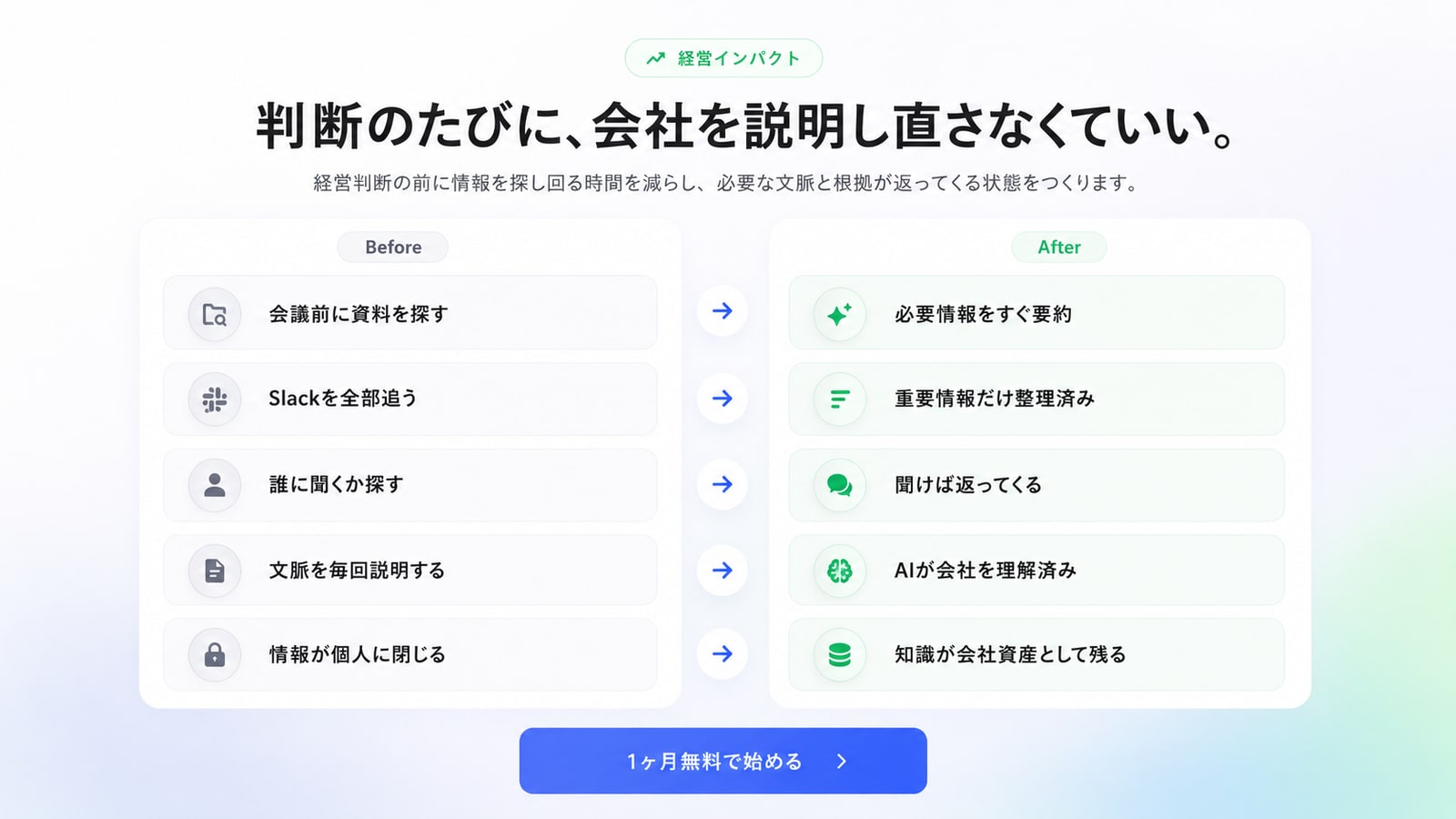 判断のたびに、会社を説明し直さなくていい — Before / After